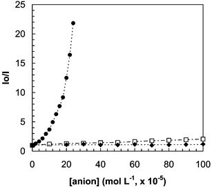 Effect of increasing concentrations of several anions on the luminescence signal from the synthesized MES-CdSe QDs. (●) CN−; (□) I−, SCN−; (◆) SO42−, SO32−, NO3−, NO2−, Cl−, Br− and acetate.