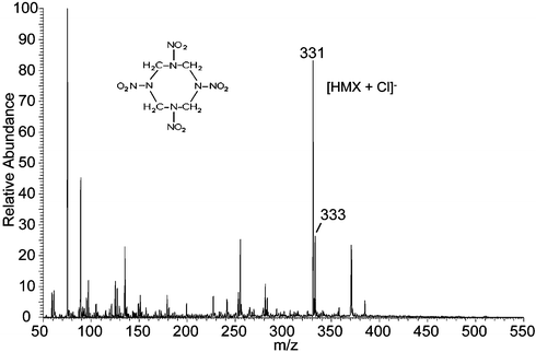 Negative ion DESI spectrum of 10 pg HMX on a metal surface. Methanol/water 1 : 1 containing 0.05% HCl was used as the spray and a 4 mm2 area was sampled.