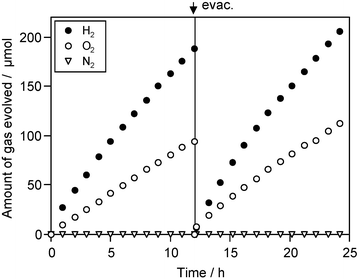 Time course of photocatalytic evolution of H2 and O2 using a mixture of Pt (0.3 wt%)–TaON (0.2 g) and Pt (0.5 wt%)–WO3
					(0.2 g) suspended in a 5 mM NaI aqueous solution (pH 7 without adjustment) under visible light (λ > 420 nm).