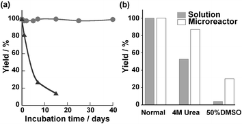 Stability of the immobilized enzyme in the microreactor and of free chymotrypsin solution (3 mg ml−1). a) Durability of enzyme catalysts. The graph shows comparison of reaction yield of microreactor (●) and the solution-phase reaction (▲). The microreactor or enzyme solutions were incubated for various times at 37 °C, and then their protease activities against 1 mM GPNA were measured. b) Stability of enzymes towards denaturing agents (4 M urea and 50% DMSO), the protease activities of the microreactor were compared with those of free-enzyme solution. Each reaction time was 3 min in the microreactor and 20 min in batchwise solution, which was required for completion of the reaction.