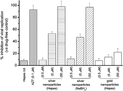 Percentage inhibition of HIV-1(BaL) replication in Hut/CCR5 cells (3 days) by silver and gold nanoparticles.