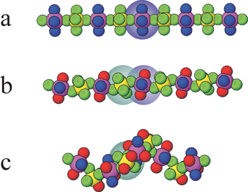 The progression of a linear chain as in (a) Cu(py)4MX6
					(M = TiF62−, ZrF62−, HfF62−, NbOF52−, TaOF52−, WO2F42−; py = pyridine) to a zigzag chain in (b) Cu(py)2(H2O)2WO2F4, and Cu(pyz)(H2O)2TiF6
					(pyz = pyrazine) to a helical chain in (c) M(pyz)(H2O)2MoO2F4
					(M = Zn, Cd).9 The cation and anion octahedra are highlighted with purple and blue shadings, respectively.