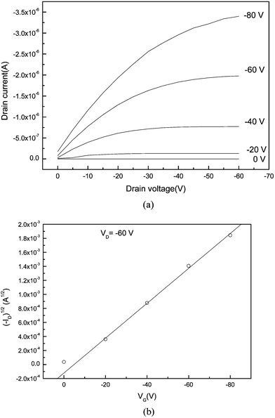 (a) Output characteristic of an OFET comprising a polycrystalline copper phthalocyanine thin film, 500 nm thick SiO2 insulator layer modified with an OTS SAM, a heavily doped n-type Si wafer as the gate electrode and Au as the source and drain electrodes. (b) Drain current versus gate-source voltage characteristics of OFET in the saturation regime at a drain–source voltage VD of −60 V.