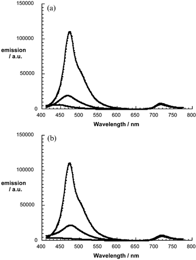 a: Fluorescence spectra of 11c, 11b, and 11a—in order of decreasing fluorescence intensity— in toluene with matching absorption at the 390 nm excitation wavelength (i.e., OD390 nm
						= 0.2). b: Fluorescence spectra of 11c, 11b, and 11a—in order of decreasing fluorescence intensity—in benzonitrile with matching absorption at the 390 nm excitation wavelength (i.e., OD390 nm
						= 0.2).