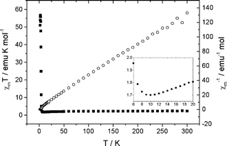 Temperature dependence of magnetic susceptibility for (BEDT-TTF)[Cr(NCS)4(iso-quinoline)2].10 Open circle, right-hand scale; filled squares, left hand scale. Inset is an enlargement of the 6–20 K region.