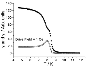 Temperature dependence of AC susceptibility of per-deuterated (TTF)[Cr(NCS)4(phen)] at 10 kHz.13 Full circles, in-phase; empty circles, out-of-phase signals.