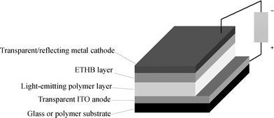 Schematic drawing of a bilayer OLED with an electron-transporting, hole-blocking (ETHB) layer adjacent to the cathode.