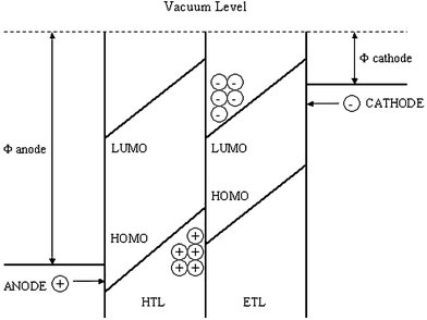 Schematic energy level diagram of a generalised bilayer OLED illustrating the accumulation of charge carriers at the interface of the hole-transport and electron-transport layers. (Redrawn from ref. 7h).