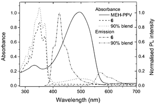 Absorption spectra of 6, MEH-PPV, and a 90 : 10 w/w blend of 6 and MEH-PPV; and PL spectra of 6 and a 90% blend excited at 350 nm. The PL spectra were normalised to the peak intensity of the spectrum of 6
					(based on data in ref. 16).