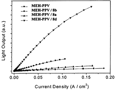 Light output versus current density for the single-layer MEH-PPV and bilayer LEDs of 1,3,4-oxadiazole hybrids 8; ITO anode, Al cathode (reproduced from ref. 18).