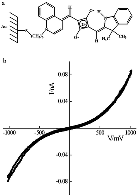 SAM: (a) molecular structure of 1 and (b)
					I–V characteristics of the monolayer contacted by a PtIr tip.