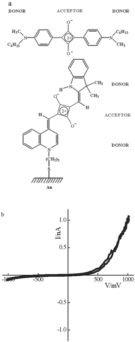 Hybrid SAM/LB device: (a) molecular structures indicating alignment within the SAM of dye 1 and LB overlay of dye 2; (b) typical I–V characteristics of the hybrid bilayer contacted by a PtIr tip. The polarity corresponds to the substrate electrode and at forward bias, which corresponds to the positive quadrant of the I–V plot, electrons tunnel in the direction of tip to substrate.