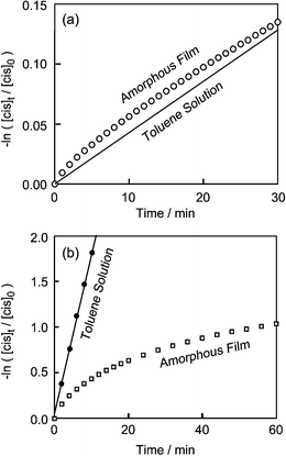 First order plots of cis–trans isomerization of (a) DBAB and (b) BBMAB in toluene solution and as amorphous films.