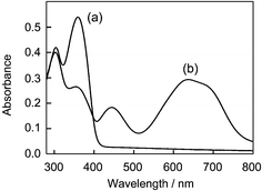 Electronic absorption spectral change of amorphous film of BTPTC. (a) Before photoirradiation. (b) Photostationary state upon irradiation with 365 nm light.