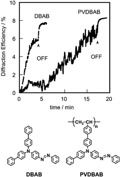 Diffraction efficiency of SRG as a function of irradiation time for amorphous films of DBAB and PVDBAB.