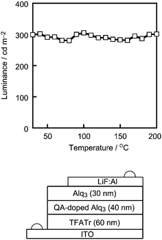 Device structure and temperature dependence of luminance for the device.