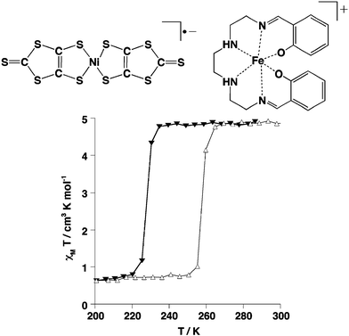 Scheme of the molecular components of the {[Fe(sal2-trien)][Ni(dmit)2]} salt (top) and thermal dependence of the magnetic susceptibility (bottom) for {[Fe(sal2-trien)][Ni(dmit)2]} showing the thermal hysteresis loop.