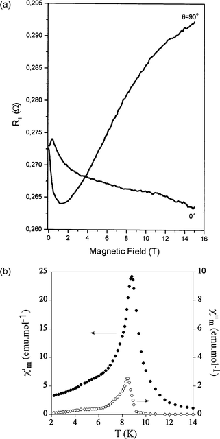 (a) Magneto-resistance measurements of the ferromagnetic metal (ET)3[MnCr(ox)3] at 0.7 K for the applied field perpendicular (θ = 90°) and parallel (θ = 0°) to the ferromanetic layers. (b) Thermal variation of the ac magnetic susceptibility at 332 Hz for (ET)3[CoCr(ox)3] showing the appearance of magnetic ordering.