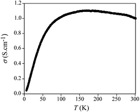 Thermal dependence of the electrical conductivity for the ferromagnetic metal (BETS)x[MnCr(ox)3].