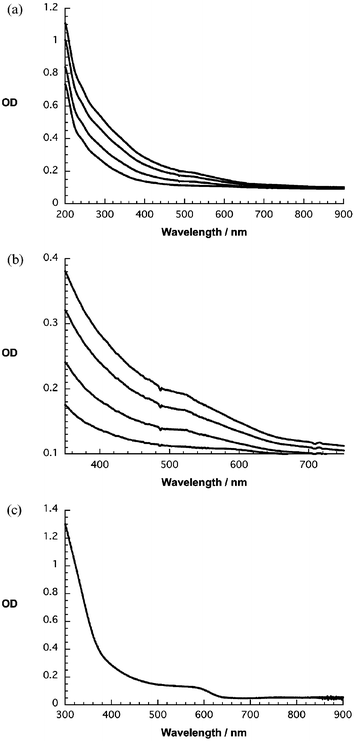 UV-Vis absorption spectra of (a) a quartz substrate bearing 1–4 red NP/C60 coverages on a base layer of PDDA, (b) enlarged visible region of (a), (c) spectrum of red NP in water.