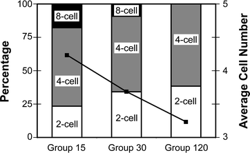 Embryo development at Day 2 for vortex dose experiment. Embryos were vortexed for 15 s (Group 15), 30 s (Group 30) or 120 s (Group 120). Vertical bars represent percentage of embryos by stage (primary axis). Black squares indicate the average cell number per embryo (secondary axis). There is a significant decrease in cell count with increased vortexing time (F(2,98)
					= 3.4, p < 0.05). The pooled within cell mean square was 2.52. All values are out of cleaved embryos; n group15 = 34, n group30 = 32, n group120 = 34. (**) Embryos with 6 or more cells were categorized as 8-cell.