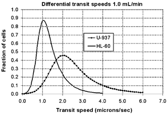 EMG-fitted distribution curves for the HL-60 and U-937 cell transit speeds in the Square Array. The distributions are discernable and partial separation of the cells is possible. The chromatographic resolution was Rs
						= 0.31. This is adequate only for partial fractionation of the HL-60 and U-937 cells.