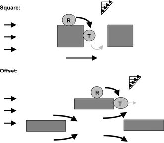 Phases of cell dynamics. When adhering to the lateral surfaces of the micropillars (R), cells experience fluid shear in the tangential (relative to the surface) direction and consequently roll slowly. Once the cells reach the trailing surface of the pillars, fluid shear loading pulls the cells perpendicularly away from the pillar (T). Here, the cell tethers for a short period before detaching from the surface and re-entering the free suspension. In the Square array, due to the sluggish flows behind pillars, cells re-entering the suspension from tethering are almost always re-captured by the next pillar immediately downstream (gray).