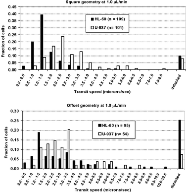 Overall transit speeds of cells through the Square and Offset flow geometries at 1.0 µL min−1. Differences in transit speed between the HL-60 and U-937 cells can be easily discerned in the former design, though there is some overlap in the statistical distribution of transit speeds. In the latter design, however, the transit speeds could not be meaningfully distinguished between the two cells.