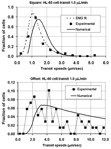 Based on knowledge of the statistical distributions of the individual phases of rolling, tethering, and suspended transport, a composite distribution for overall HL-60 cell transit speed through the pillar arrays can be constructed numerically based on the knowledge of the statistical distributions of the three individual phases of cell rolling, tethering, and free suspension. The biggest difference between the cell transit distributions for the two structures can be attributed to the time spent in the suspended phase of cell transit.