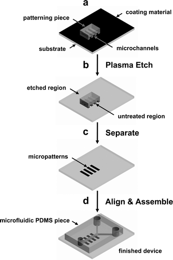 Schematic outline of the procedure for micropatterning cells inside a microfluidic device using cell-adhesive or non-adhesive substrates. (a) A small patterning PDMS piece with embossed surface pattern is placed on a substrate that is coated with a thin film. (b) Exposure to reactive oxygen plasma selectively removes material in regions where the patterning piece does not contact the substrate. (c) After the patterning PDMS piece is removed, well-defined surface micropatterns of cell-adhesive or non-adhesive materials that can be used for selective cell attachment and growth. (d) A microfluidic PDMS piece with microchannel is aligned and bonded to the patterned substrate. The finished device can be used to culture patterned cells inside a microfluidic device.