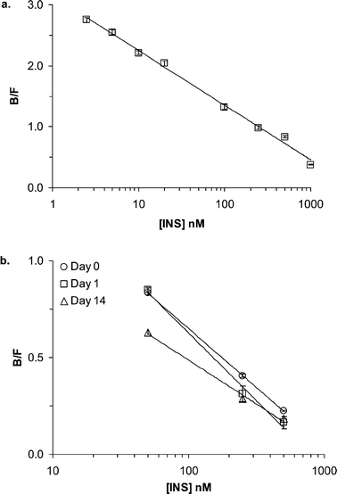 Calibration curves plotting B/F peak height ratios versus insulin concentrations obtained on the device while perfusing RPMI 1640 at 1.5 µL min−1. (a) Calibration of 5 nM to 1 µM insulin standards. Points were fitted by a simple logarithmic function with R2
						= 0.995. (b) Calibrations obtained on consecutive days (Day 0 and Day 1) and two weeks later (Day 14) on the same device.