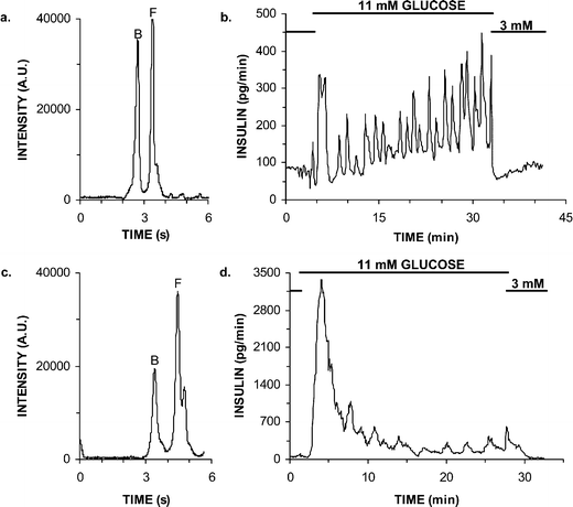 Monitoring insulin release during glucose step changes during perfusion of various buffers. (a) Electropherogram collected during on-line monitoring of a single islet during RPMI 1640 perfusion. (b) Insulin release of an islet as glucose was raised from 3 to 11 mM, followed by a return to 3 mM. Islet was perfused RPMI 1640 cell culture media at 1.5 µL min−1. (c) Electropherogram collected during on-line monitoring of a single islet during balanced salt solution (BSS) perfusion. (d) Insulin release of an islet as glucose was raised from 3 to 11 mM, followed by a return to 3 mM. Islet was perfused at BSS at 0.6 µL min−1.