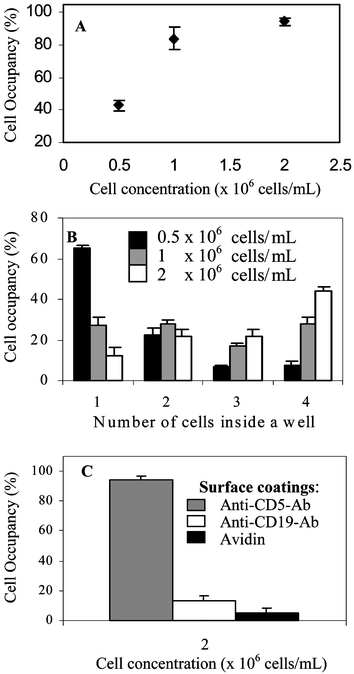 Quantification of T-cell patterning in antibody-modified 400 µm2 PEG wells. Cell occupancy is based on manual counts of cells in ∼400 wells; for all data points, n
						≥ 4. (A) Effects of the T-lymphocyte concentration in solution on the occupancy of PEG microwells. (B) Cell concentration dependency of MOLT 3 T-cells occupying individual wells. (C) Specificity of T-cell interactions with ligand-modified microwells. Anti-CD5 is a T-lymphocyte specific antibody whereas avidin and anti-CD19 are non-specific adhesive ligands.