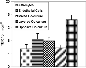 A comparison of different co-culture methods of rat astrocytes and the SV-HCEC line on 1.0 µm pore size commercial membrane inserts. The first two bars are for astrocytes and endothelial cell line layers alone. For the mixed co-culture, the astrocytes and endothelial cells were mixed in suspension and plated together on the membrane topside, whereas for the layered co-culture, the astrocytes were allowed to attach for 6 h before plating the endothelial cells directly on top. Astrocytes were allowed to attach to the bottom of the membrane for 8 h before endothelial cells were plated on the top of the membrane for the opposite co-culture. Measurements are shown 6 days post cell seeding and error bars are +1 standard error.