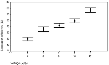 Separation efficiency of the 350 µm separation channel versus applied voltage to the piezo ceramic element. Flow rate 0.3 ml min−1.