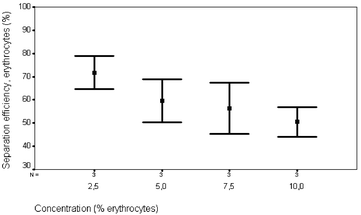 Separation efficiency versus erythrocyte concentration. The total flow rate was 0.3 ml min−1 and a voltage of 10 Vpp was applied to the piezo ceramic element.