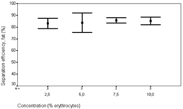 Separation efficiency of lipid particles versus erythrocyte concentration. Flow rate 0.3 ml min−1, actuation voltage 10 Vpp and input lipid concentration 1%.