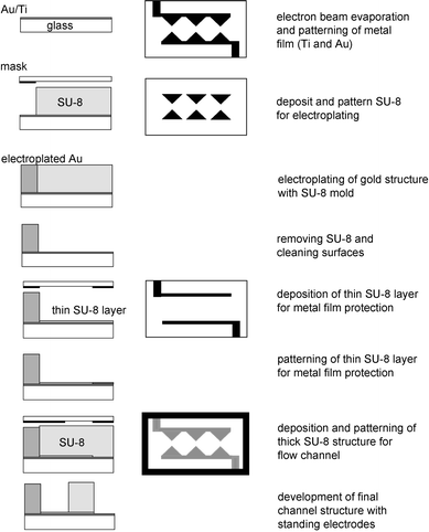 Fabrication process for 3-D electrodes in microfluidic channels for cell lysis by electroporation.