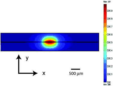 FEMLAB simulations of heat generation and transfer in the micro-electroporation device for an applied voltage of 10 V and a current of 10 mA. A cross section of the device is shown where the flow direction is out of the page.