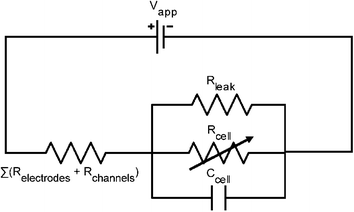 
            Circuit model of the cell and chip. The cell itself is modeled as a parallel combination of a resistive Rcell and a capacitive Ccell element (whose effect is transient). The Rleak is the resistance of the pathway where the current by-passes the cell, thus it is in parallel to Rcell. Rleak is determined from the initial current at low voltages, when Rcell is so high that all the current can be assumed to go through Rleak. It is assumed that Rleak remains constant before and after electroporation. After electroporation the only element that changes in the model is the Rcell, which drops because of the formation of electropores.