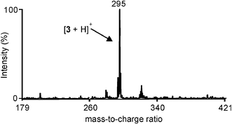 MALDI-TOF mass spectrum of the imine 3
						(m/z
						= 295) formed on-chip within the ionization chamber of the MALDI instrument and detected by extracting ions from the reaction mixture through the monitoring window.