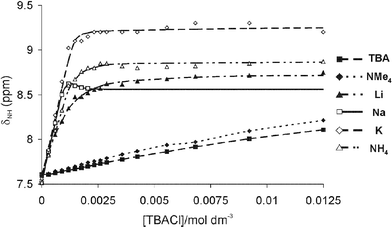 Plot of chemical shift of the NH protons of 1·M+ as a function of added chloride concentration (CD3CN, 298 K).All titrations conducted in CD3CN solution at 298 K. Halide added as TBAX. Metal cations added as MPF6 salt except for Li+ and Na+, where the ClO4− salts were used. At >1 equivalent of added Cl− in the cases of K, Li and NH4vs. TBACl titrations peak broadness led to significant errors in the chemical shift plotted. For Na the broadening was so severe only an extrapolation of δNH was possible (see Fig. 5).[1·M]+ = 0.0015 mol dm−3.