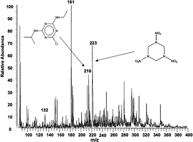 Extractive electrospray ionization of undiluted mouse urine spiked with 1 × 10−9 M atrazine and 1 × 10−12 M RDX. (Average of four 200 ms scans).