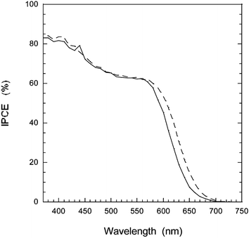 IPCE spectra for dye sensitized TiO2 solar cells with () and without scattering layer (—). The electrolyte was 0.6 M TBAI, 0.1 M LiI, 0.05 M I2, and 0.5 M 4-TBP in MeCN.