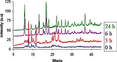 XRPD patterns showing progress of the solvent-free reaction with standing time, after initiating the reaction by grinding for 1 minute.