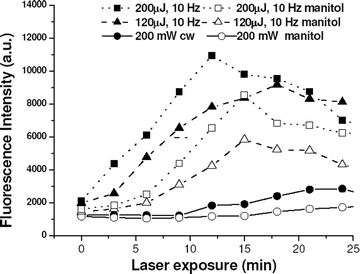 Time course of change in DCDHF fluorescence of HeLa cell trapped at different laser powers in presence of manitol (open symbols) and without manitol (closed symbols).