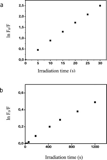 Determination of the photosensitising efficiency of 1.7 µM ZnB4Pc against (a) 20 µM 9, 10-dimethyl-anthracene and (b) 20 µM N-acetyl-l-tryptophanamide. All irradiations were performed in N,N-dimethylformamide by using 600–700 nm light at a fluence-rate of 100 mW cm−2.