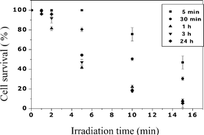 Effect of the irradiation time on the survival of B16F1 melanotic melanoma cells which had been incubated for different periods of time (see legend) with 7 µM ZnB4Pc. Irradiations were performed by using 600–700 nm light at a fluence-rate of 50 mW cm−2. Values represent mean ± standard deviation of 3 independently performed experiments.