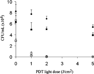 Graph showing the survival of S. aureus cells following MB [□] (0.1 mM) or ALA [○] (1 mM)-mediated PDT at light doses of 0, 1, 2 or 5 J cm−2. Controls for MB [■] and ALA [●] groups were exposed to light (5 J cm−2) only.