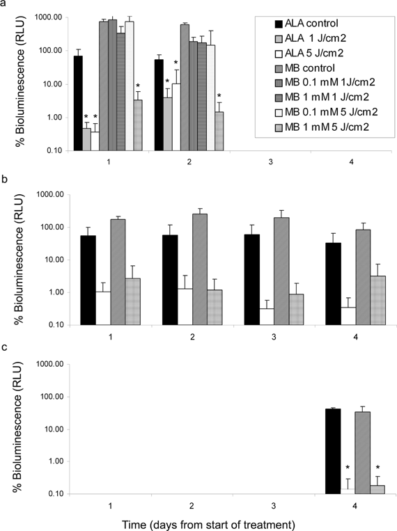 Histogram plots showing the bioluminescence of S. aureus biofilm-coated K-wires as a function of time in days following 3 distinct treatment regimens; (a) aPDT, (b) fPDT or (c) mPDT. In each instance the RLU following PDT or drug only controls was normalized to the initial signal immediately prior to treatment. Statistical significance was considered when p
						≤ 0.05.